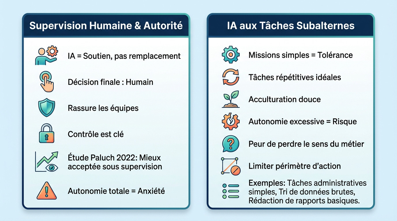 Schéma illustrant les clés de l'acceptation de l'IA au travail : supervision humaine et répartition des tâches